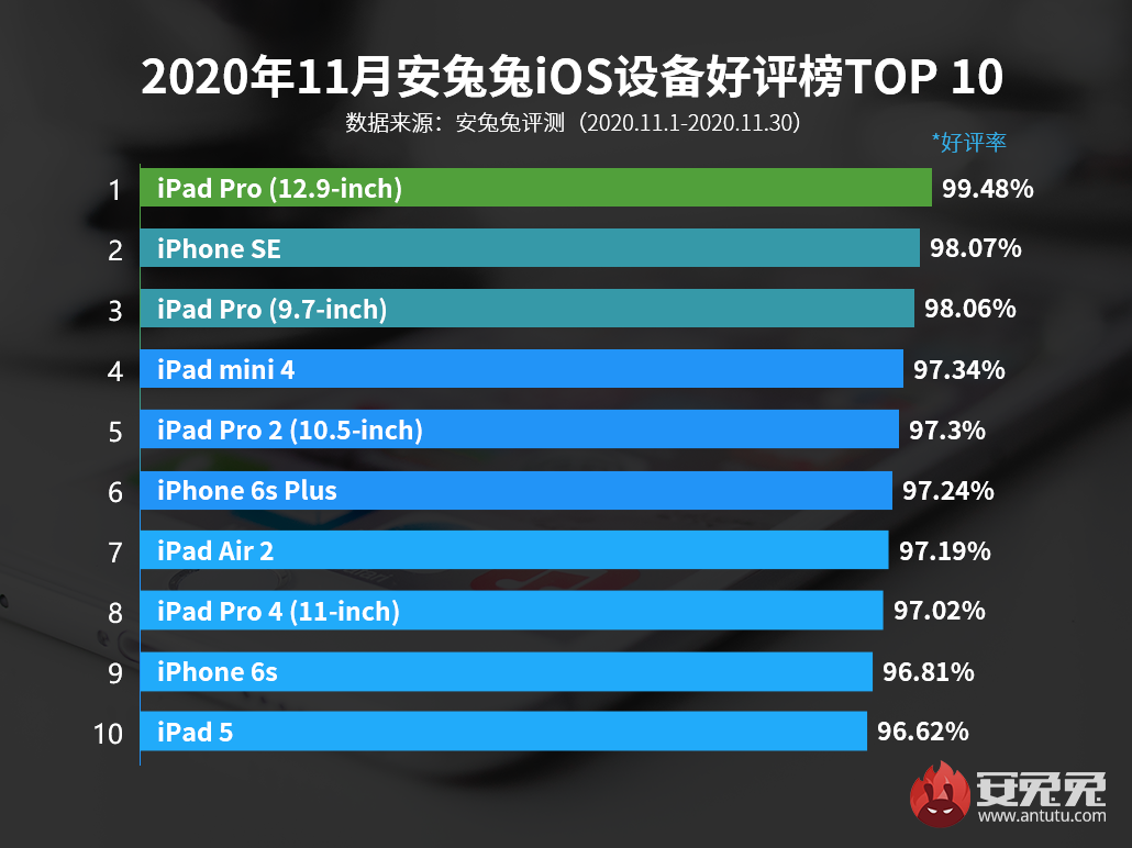 11月iOS设备好评榜：第一名蝉联季度冠军