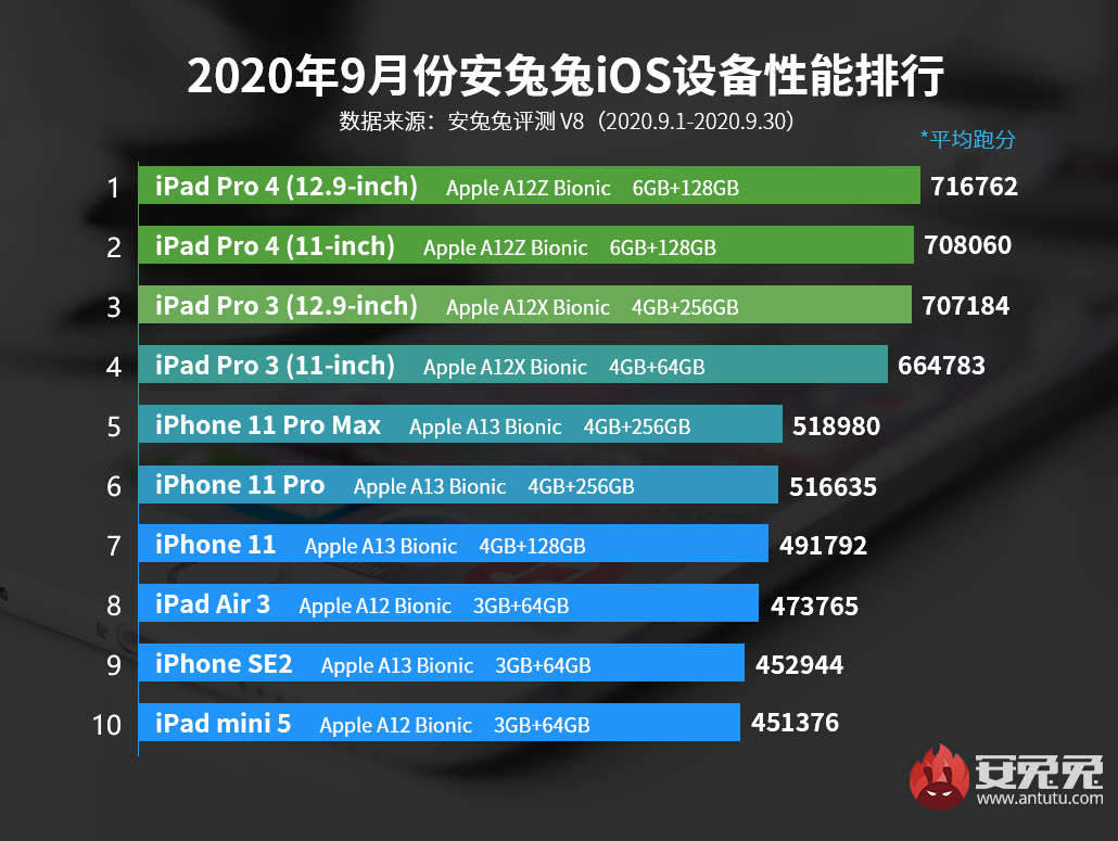 9月iOS设备性能榜：第一名继续蝉联