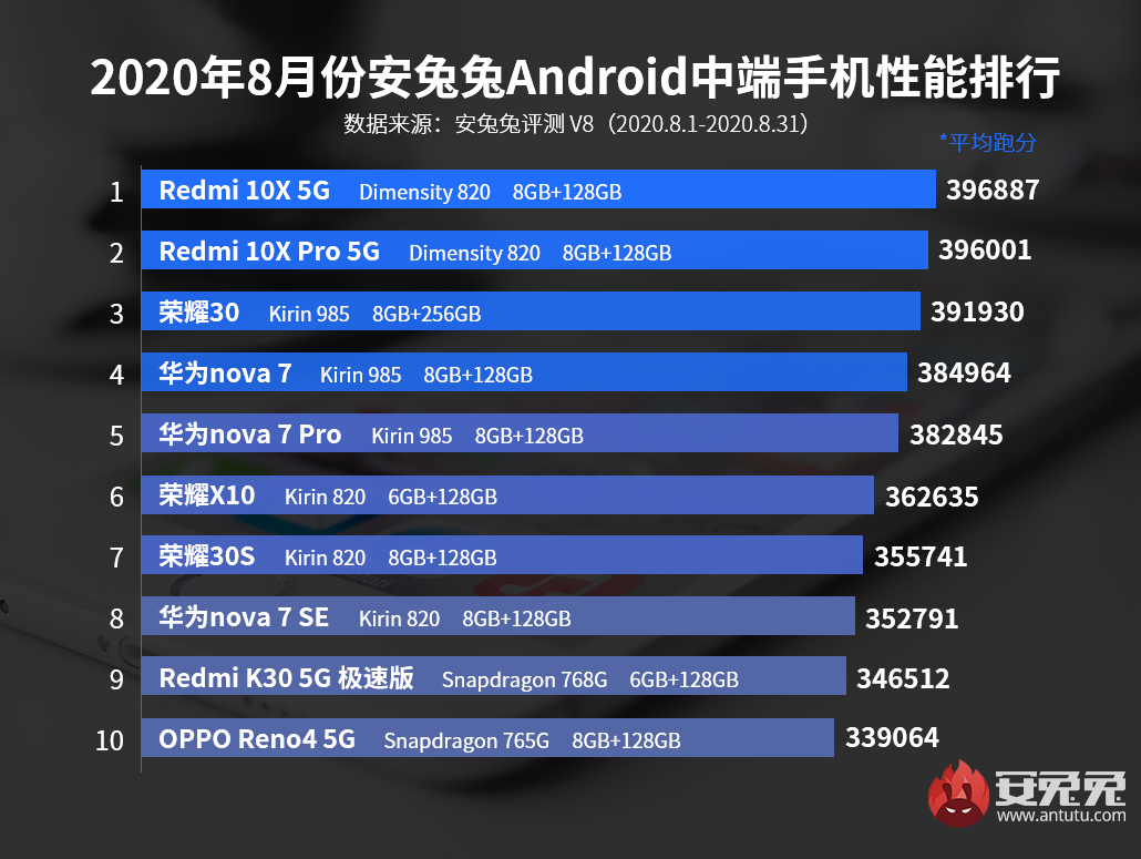 8月Android手机性能榜：堆料极限、各显身手