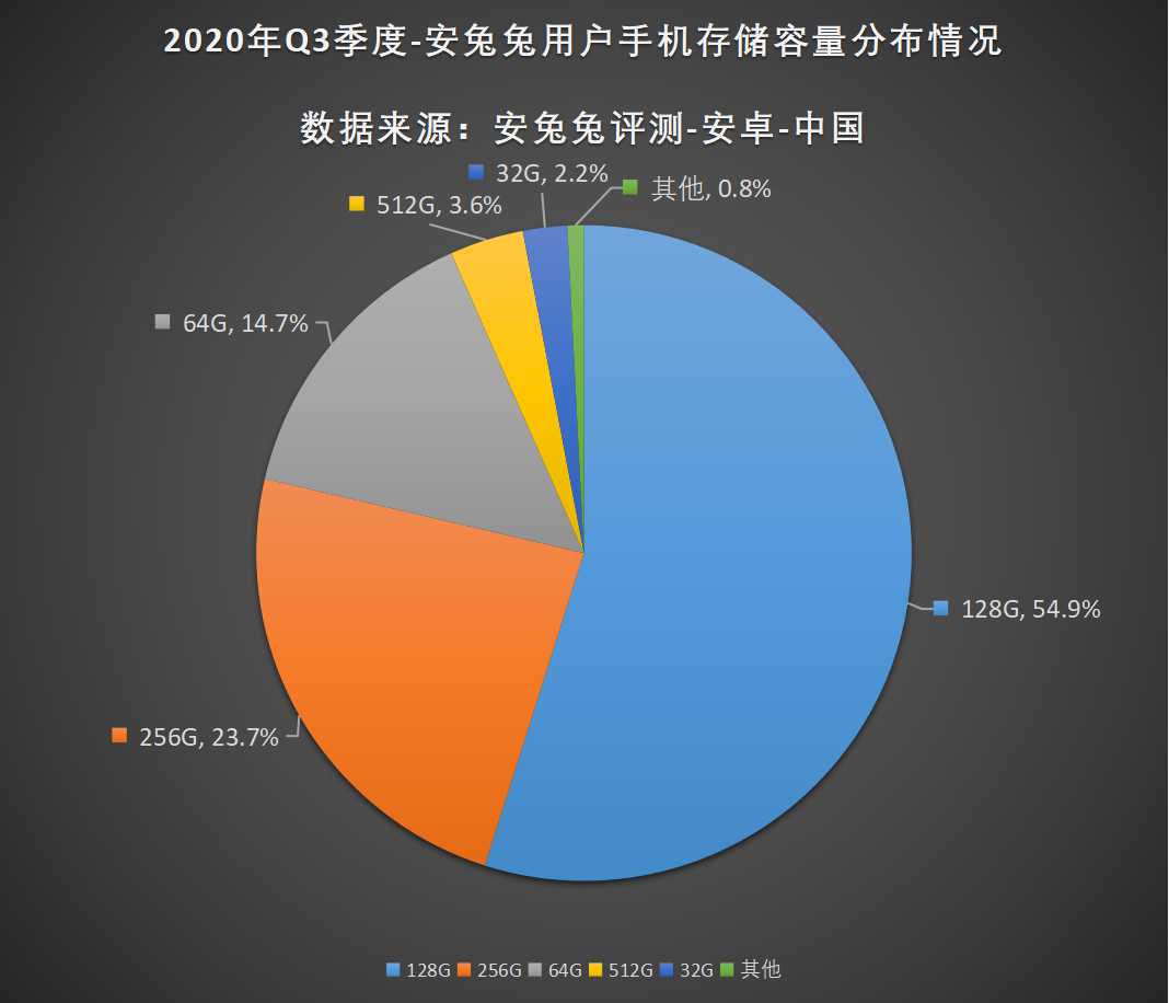 安兔兔发布：2020年第三季度用户偏好榜