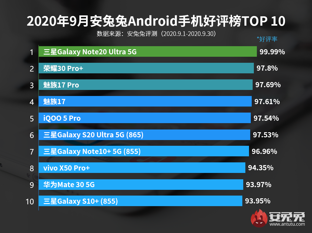 9月Android手机好评榜：超大杯深得人心