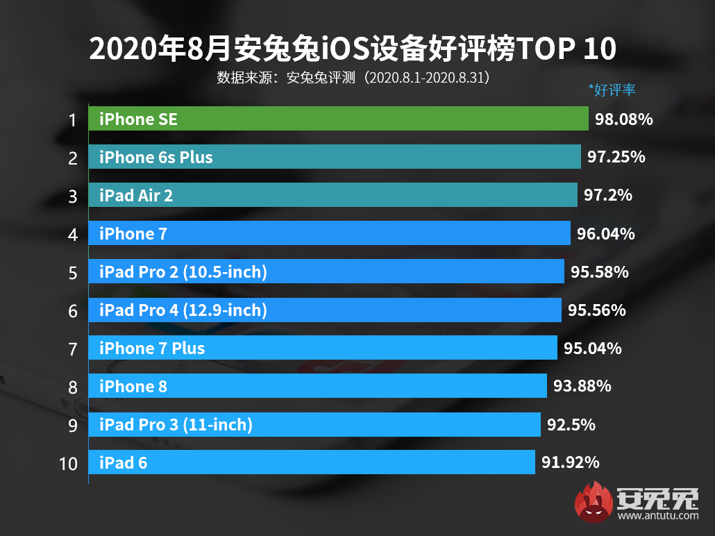 8月iOS好评榜：邀请函已经发布 新iPhone还远吗