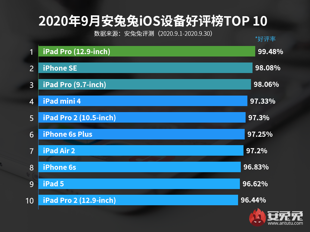 9月iOS好评榜：再等一下 iPhone 12后天就到