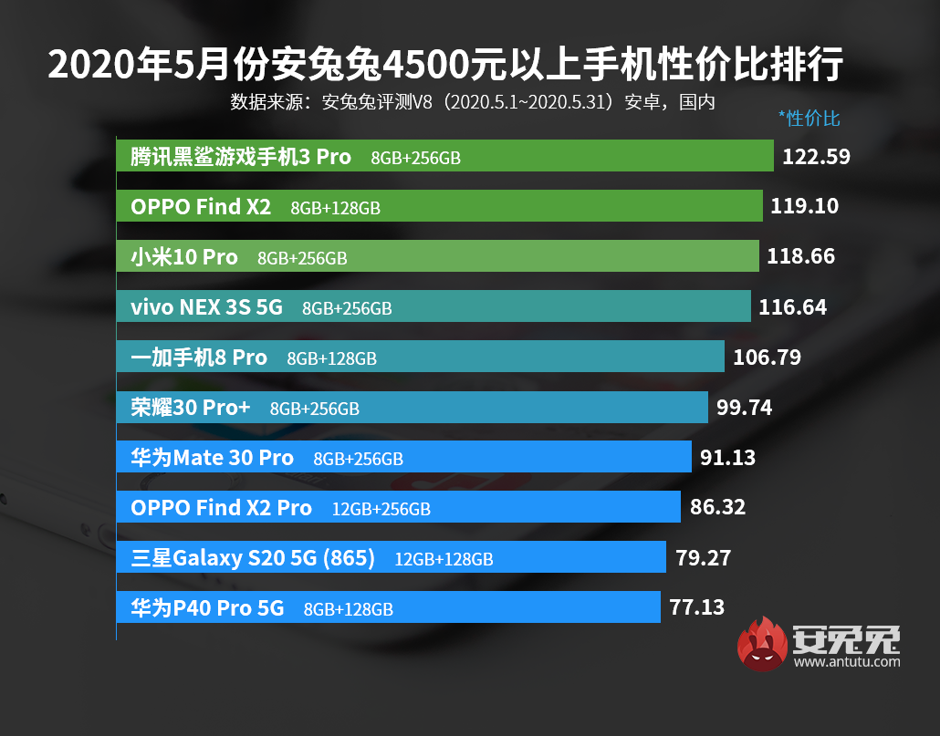 5月Android手机性价比榜：新增4500元以上排行