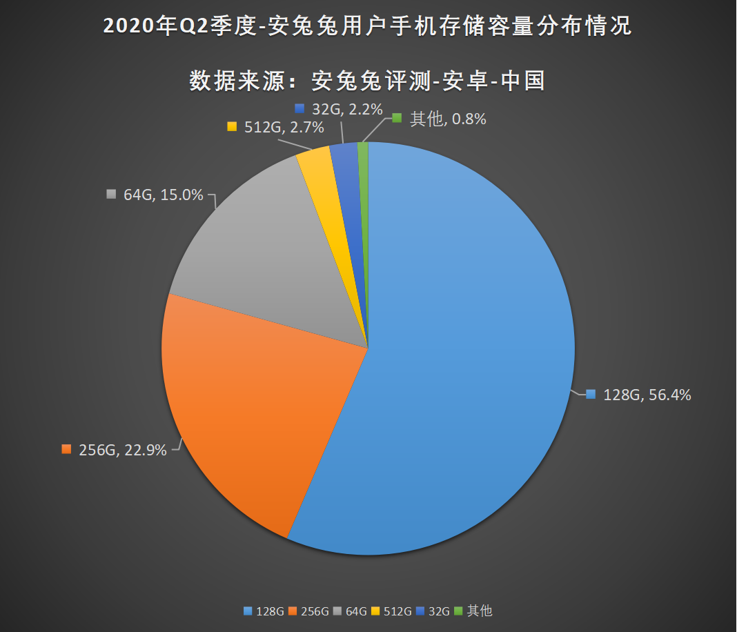 安兔兔发布：2020年第二季度用户偏好榜