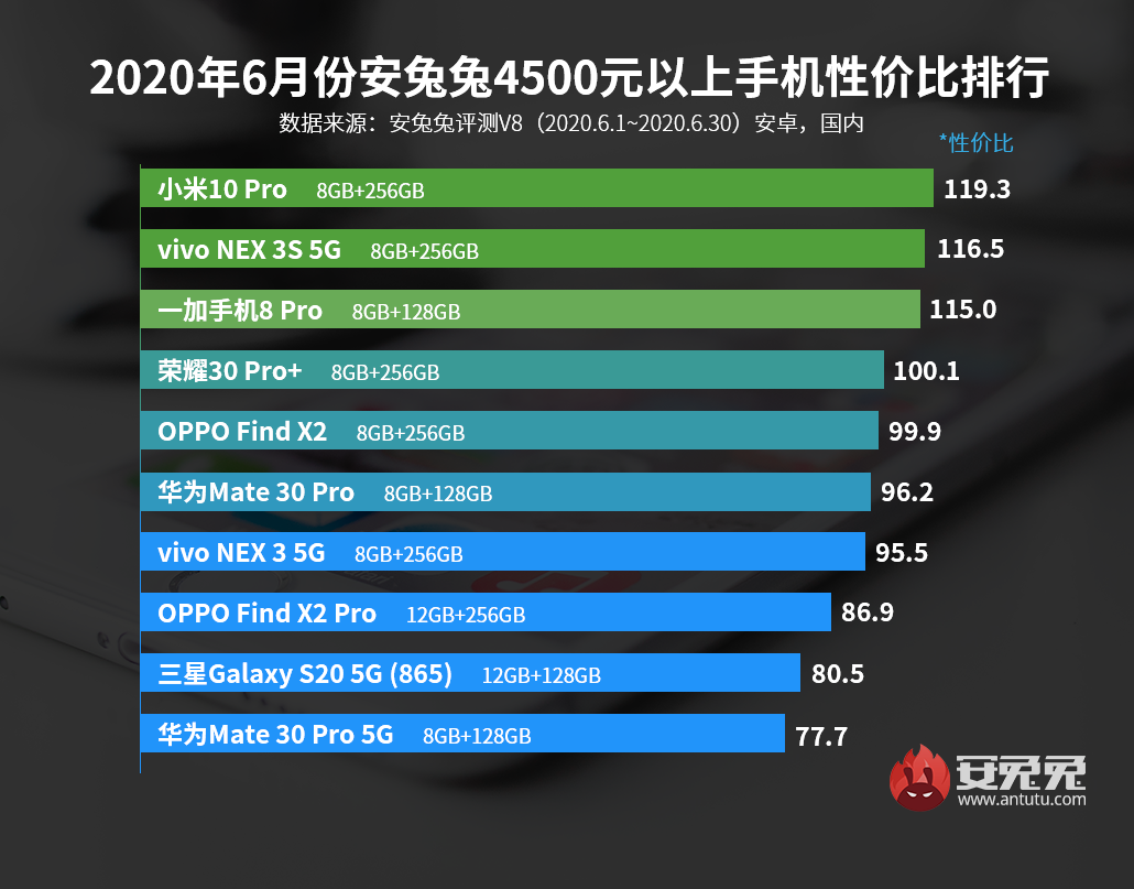 安兔兔发布：6月Android手机性价比榜