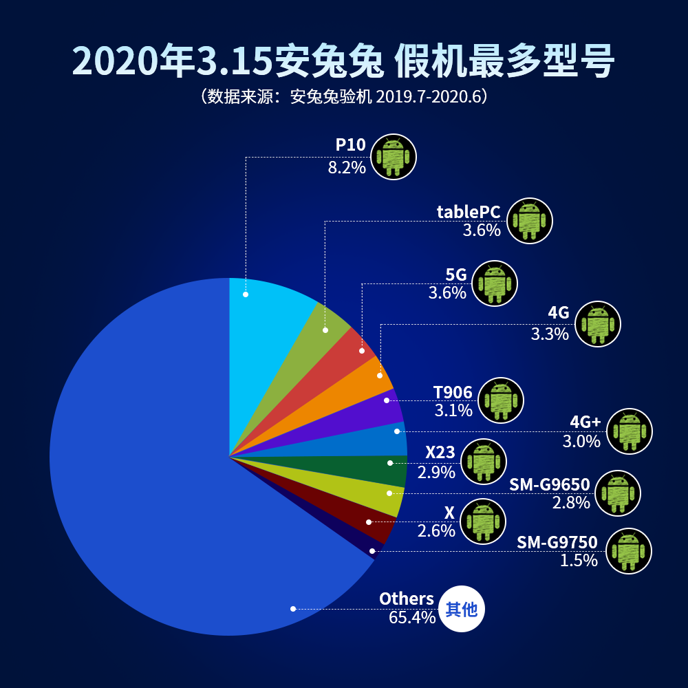 你买到过假机吗？安兔兔发布：首份3.15假机报告