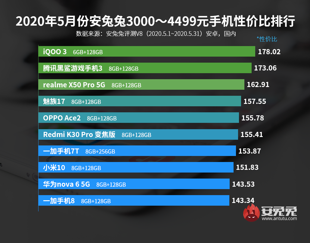 5月Android手机性价比榜：新增4500元以上排行