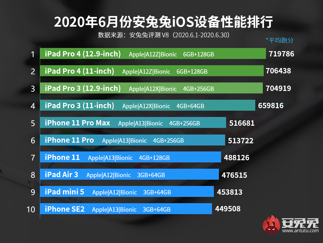 5月iOS设备性能榜：新iPhone SE最后一名