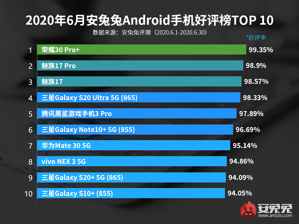 6月Android手机好评榜：超大杯旗舰全场最佳