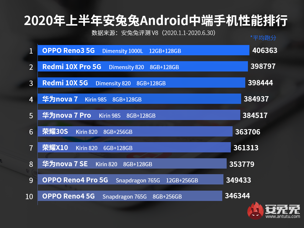 2020上半年Android手机性能榜：配置堆满、各显神通