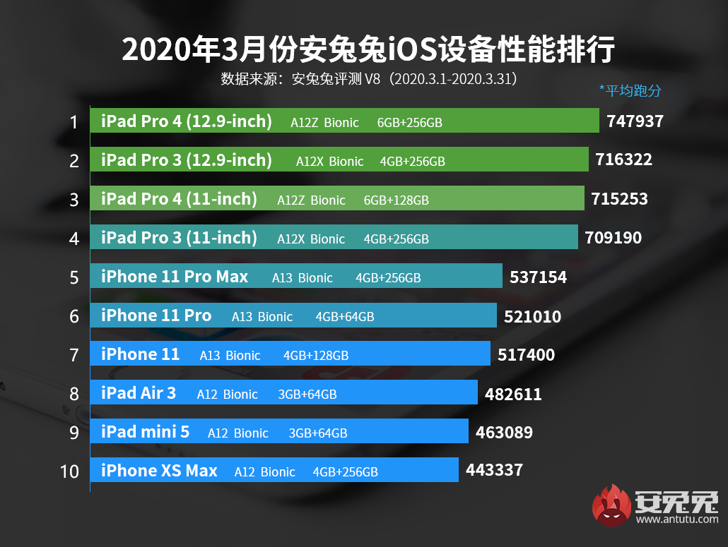 3月iOS设备性能榜：地表最强移动SoC降临