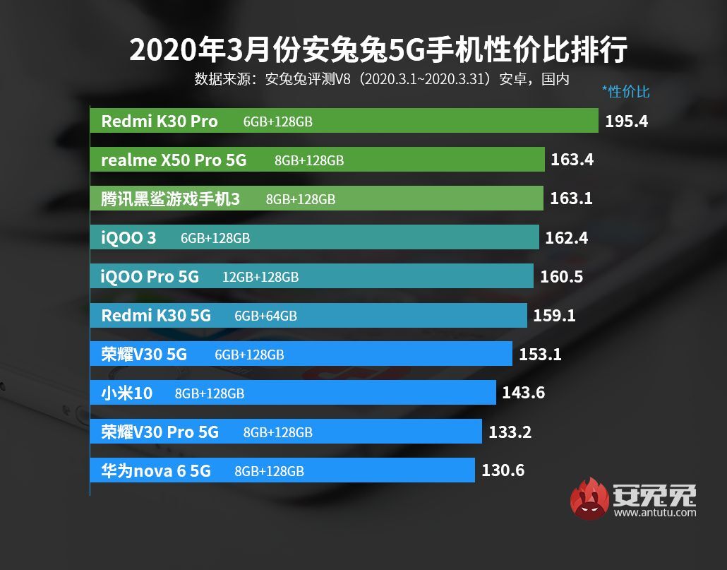 3月Android手机性价比榜：新增5G手机排行