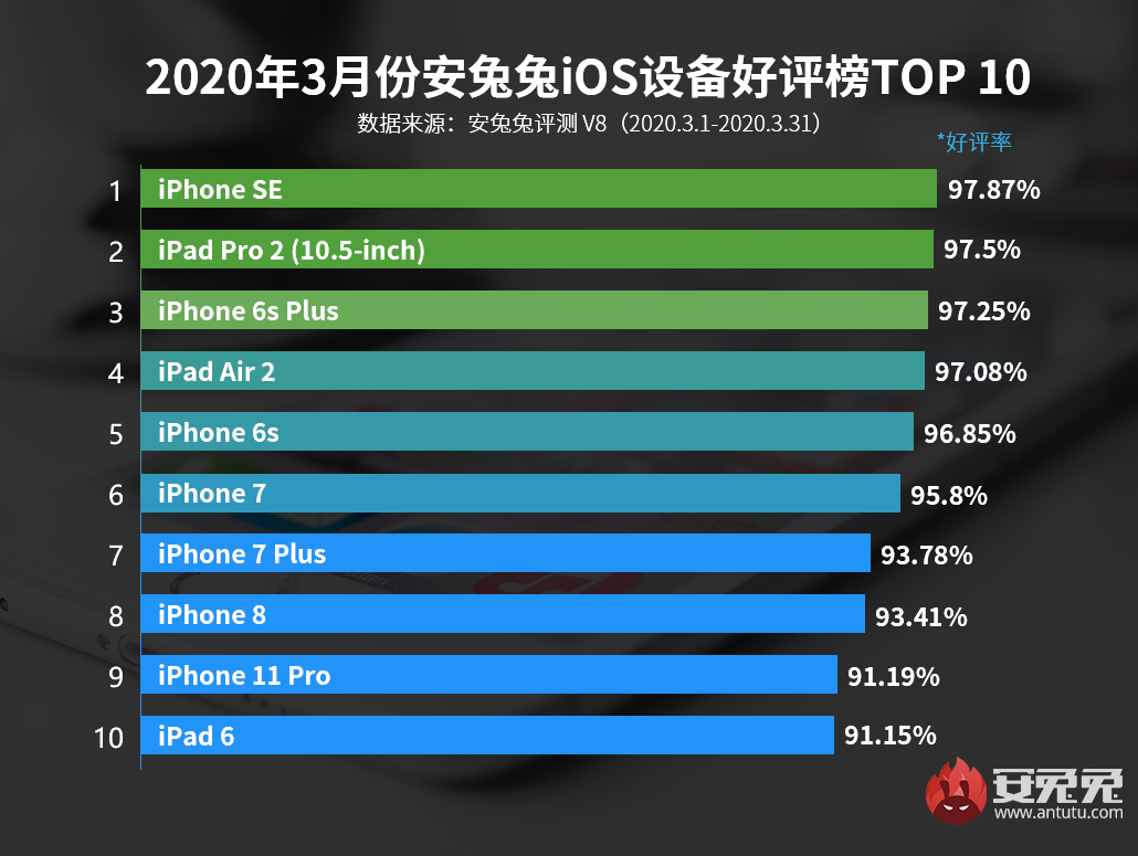 3月iOS设备好评榜：“消失”的iPhone SE能发布吗？