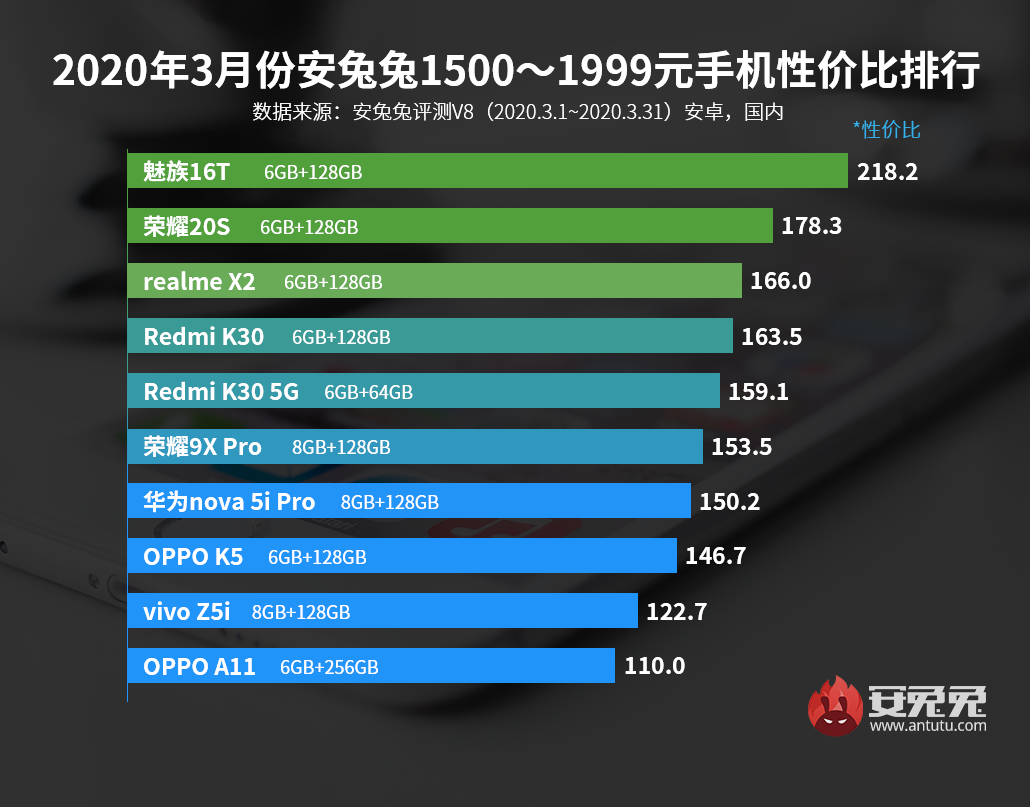 3月Android手机性价比榜：新增5G手机排行