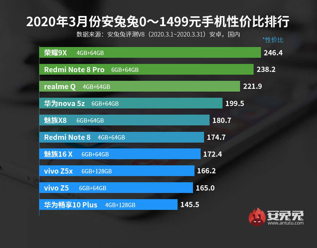 3月Android手机性价比榜：新增5G手机排行