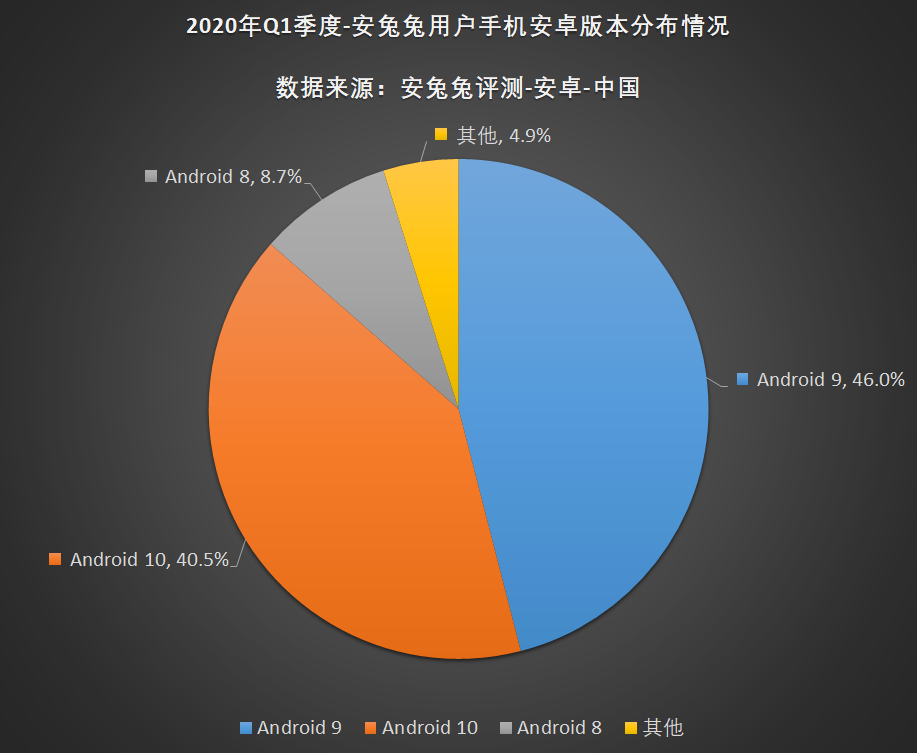 安兔兔发布：2020年第一季度用户偏好榜