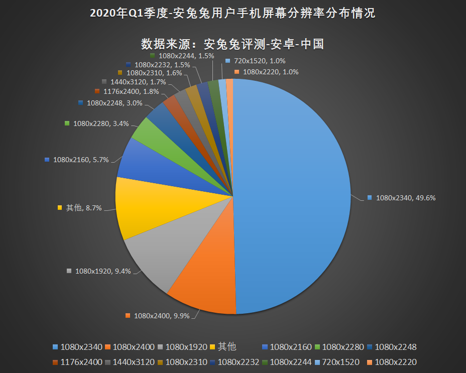 安兔兔发布：2020年第一季度用户偏好榜