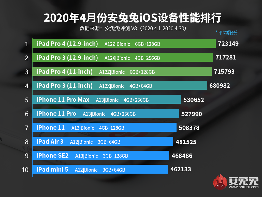 4月iOS设备性能榜：新款iPhone SE没那么强