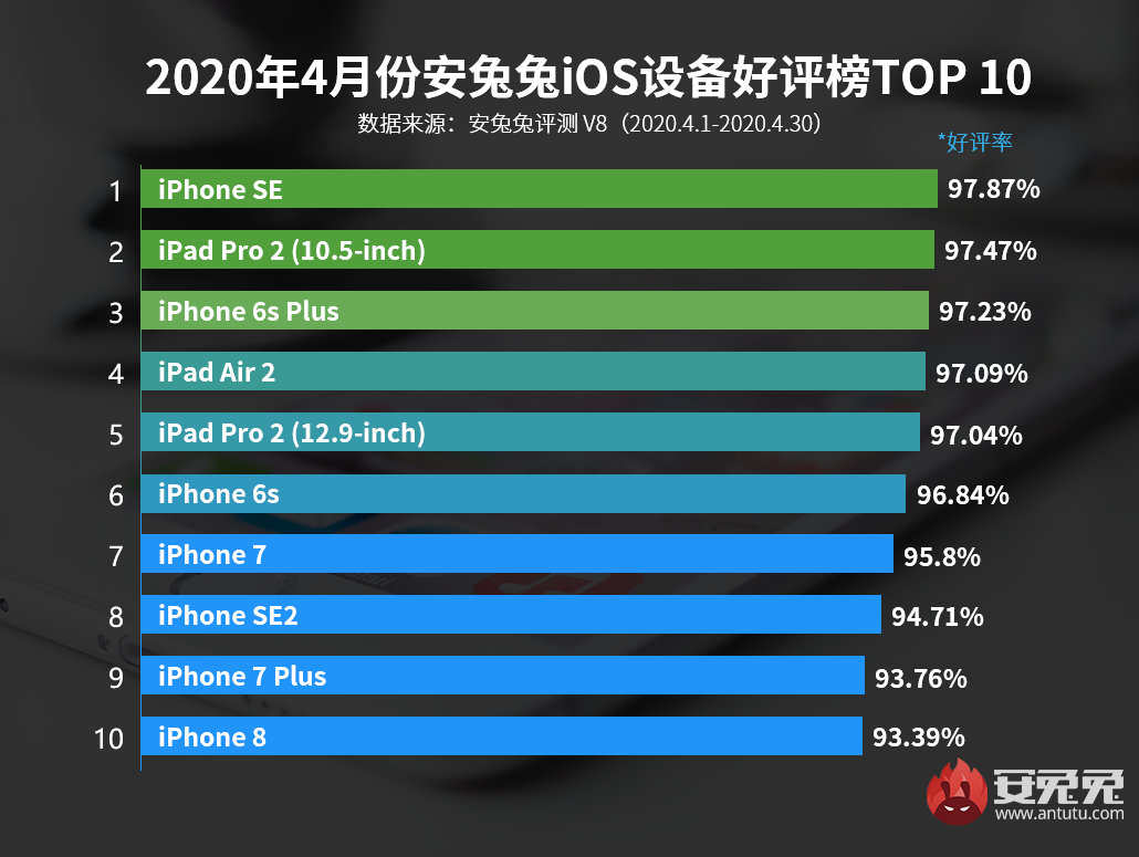 4月iOS设备好评榜：新iPhone SE不负众望