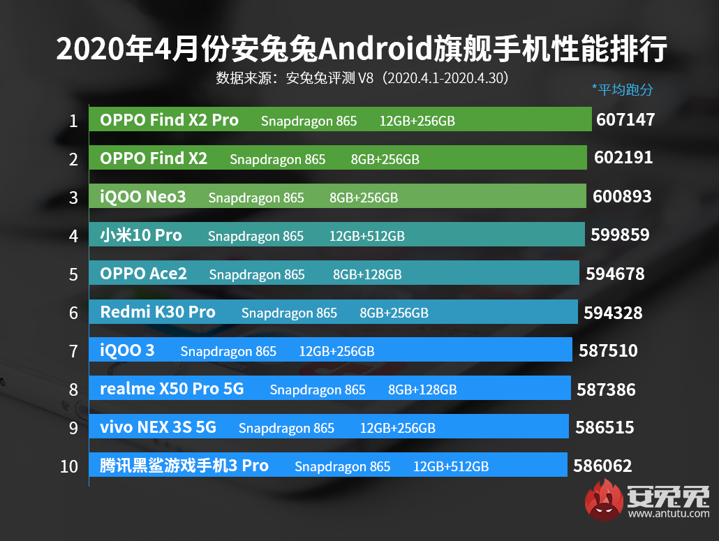 安兔兔发布：2020年4月Android手机性能榜