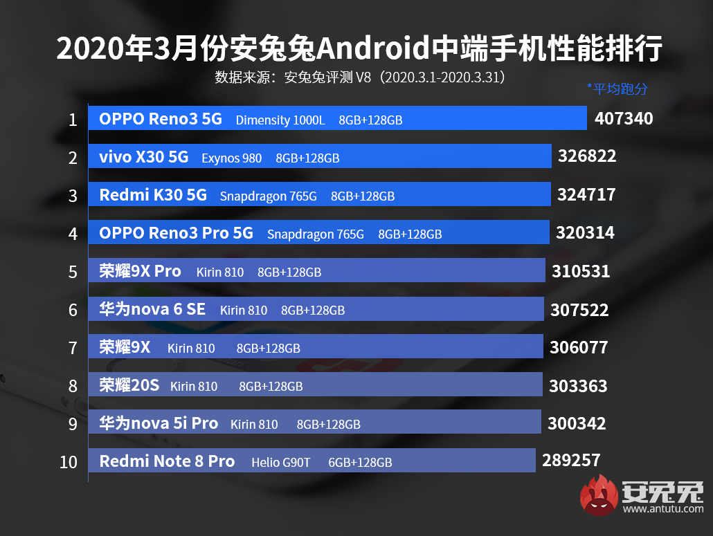 安兔兔发布：2020年3月Android手机性能榜