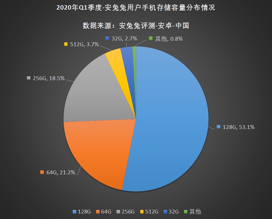 安兔兔发布：2020年第一季度用户偏好榜