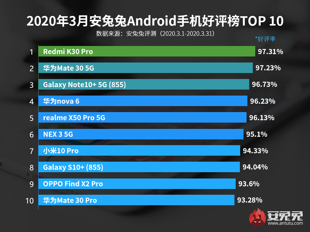 3月Android手机好评榜：5G手机霸榜