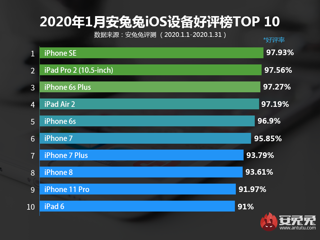 1月iOS设备好评榜发布：iPhone SE2还要等多久？