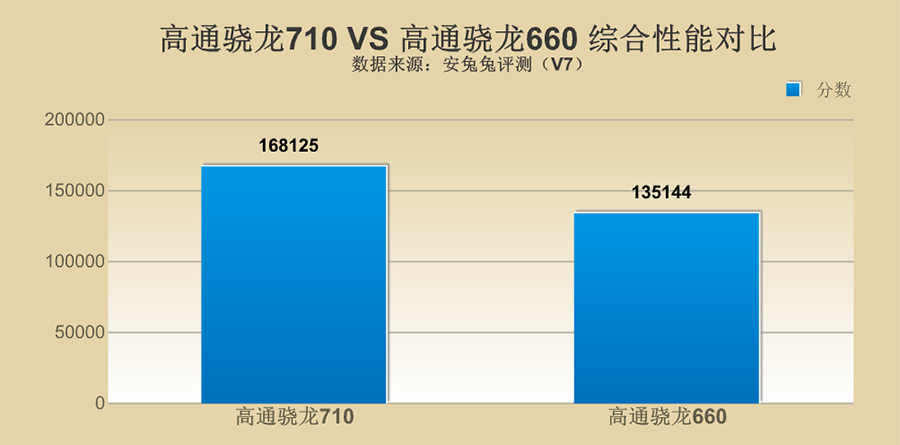 高通骁龙710对比骁龙660，性能究竟怎么样？