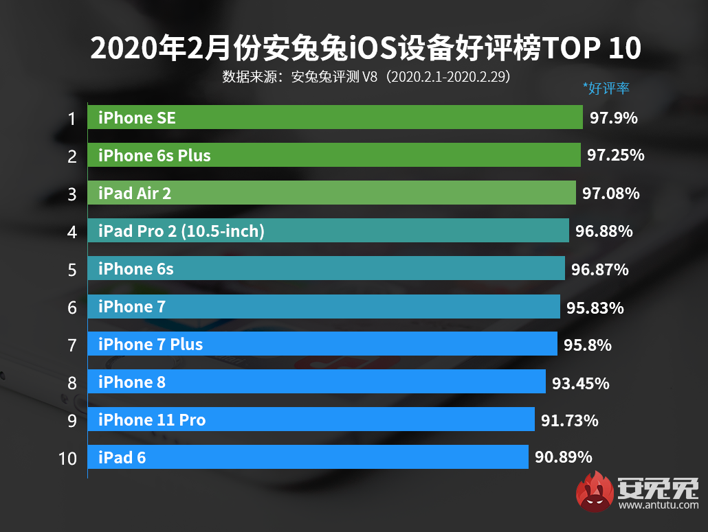 2月iOS设备好评榜发布：新iPhone发布就在本月