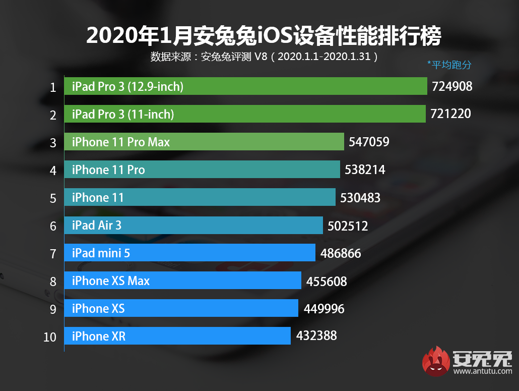 1月iOS设备性能榜：A12X无所畏惧