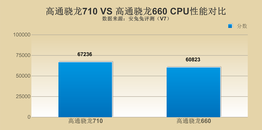 高通骁龙710对比骁龙660，性能究竟怎么样？