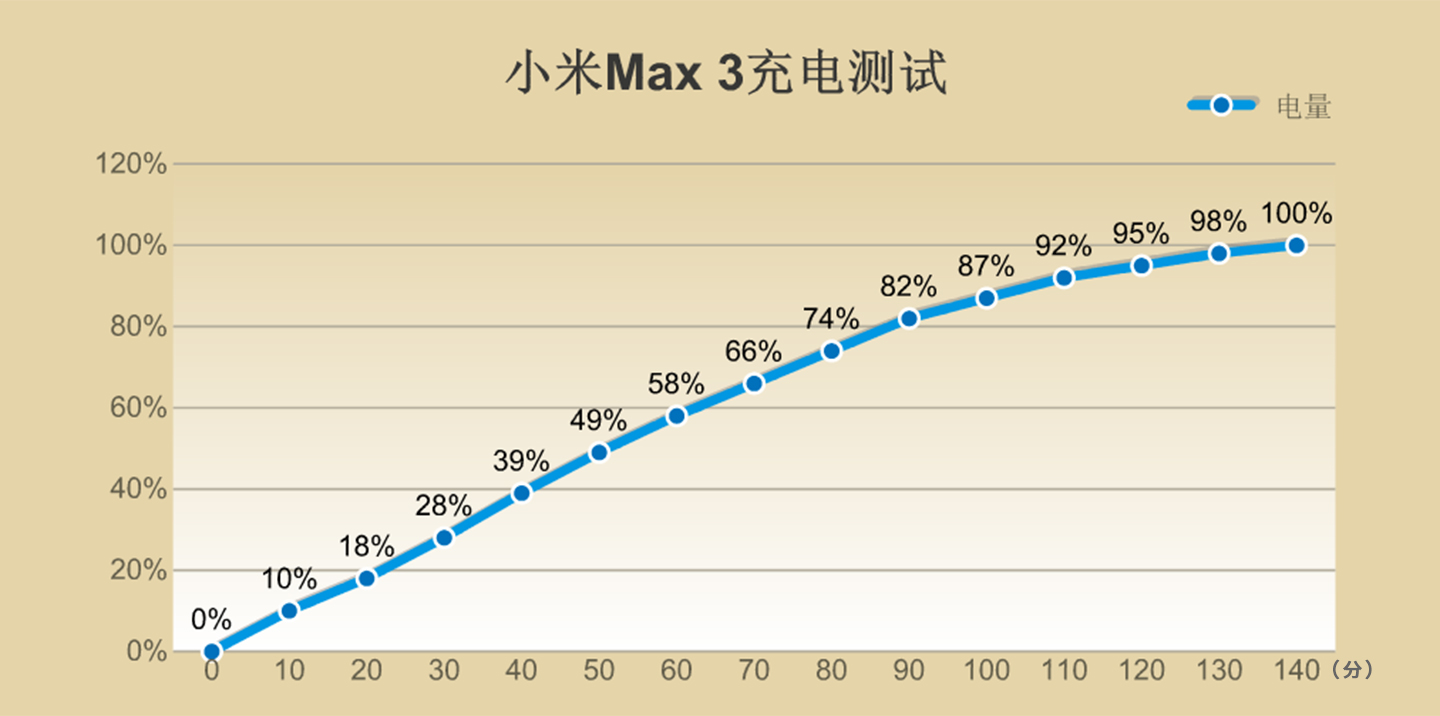 小米Max 3评测：5500mAh大电池是什么体验？