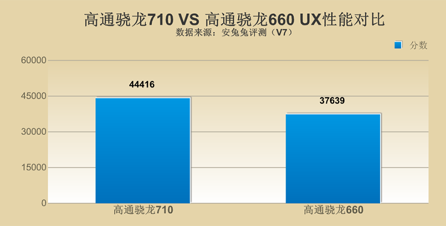 高通骁龙710对比骁龙660，性能究竟怎么样？