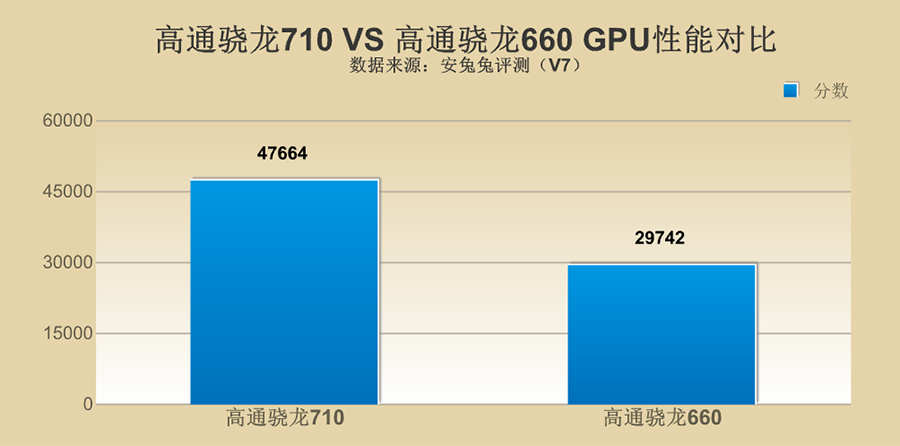 高通骁龙710对比骁龙660，性能究竟怎么样？