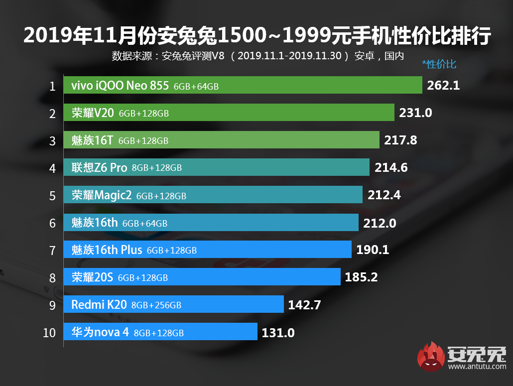 安兔兔发布：2019年11月Android手机性价比排行榜