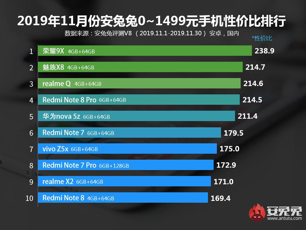 安兔兔发布：2019年11月Android手机性价比排行榜