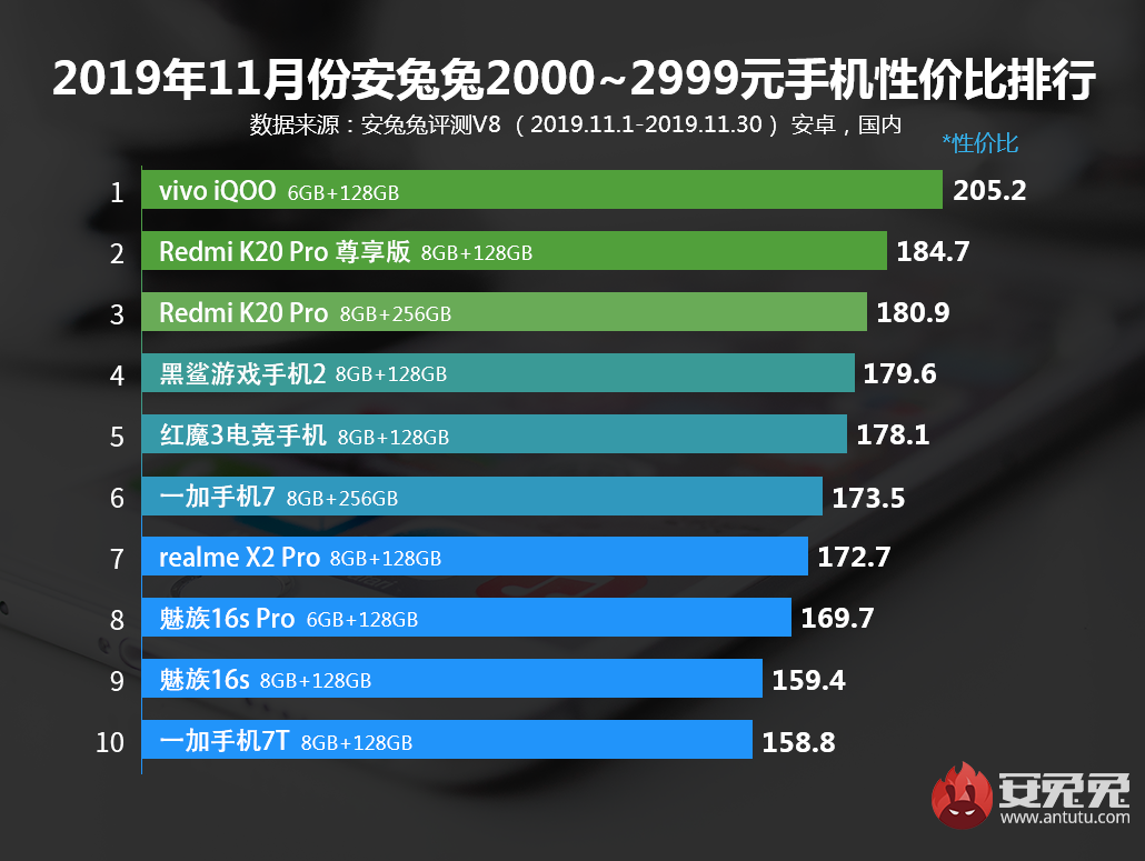 安兔兔发布：2019年11月Android手机性价比排行榜