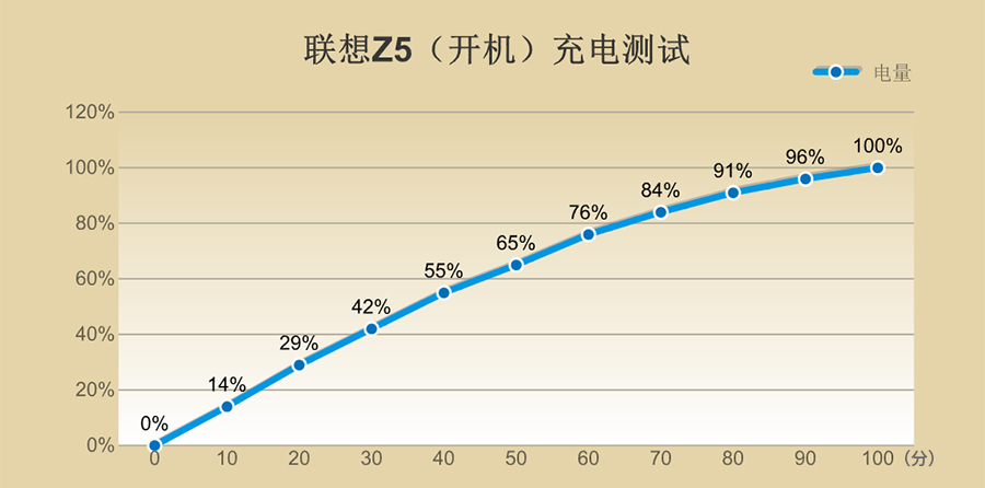 “网红手机”联想Z5，值不值得买？