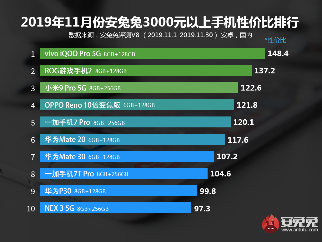 安兔兔发布：2019年11月Android手机性价比排行榜