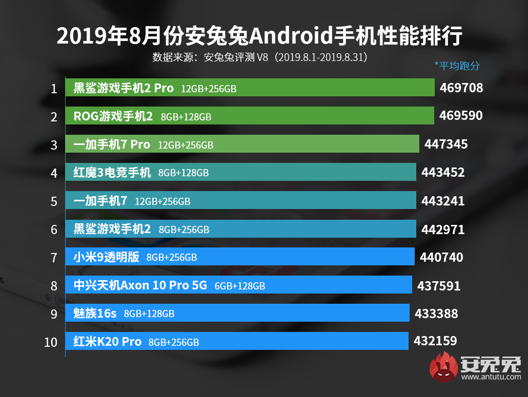 安兔兔V8首个性能榜单发布：谁能问鼎？