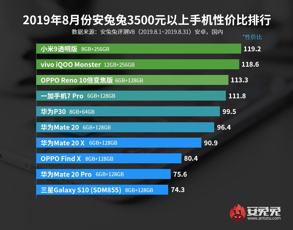 安兔兔发布：2019年8月Android手机性价比排行榜