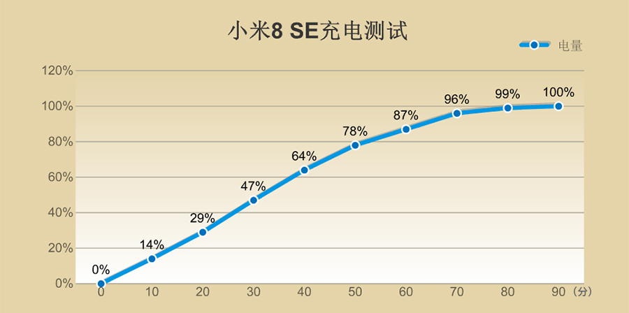 小米8 SE评测：首发骁龙710，到底怎么样？