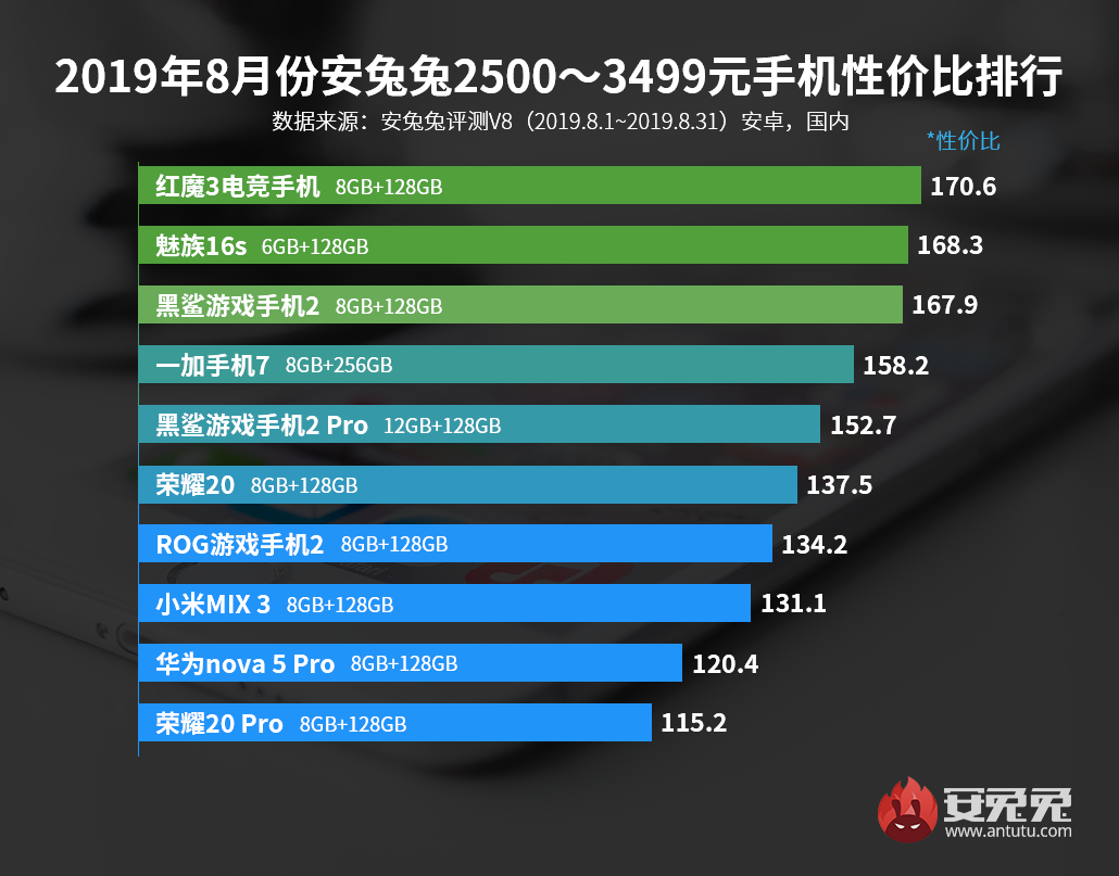 安兔兔发布：2019年8月Android手机性价比排行榜