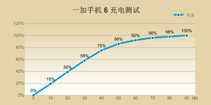 高通骁龙845芯片，全速旗舰一加手机6评测