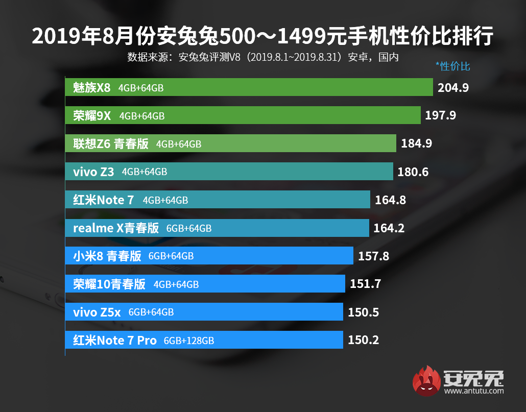 安兔兔发布：2019年8月Android手机性价比排行榜