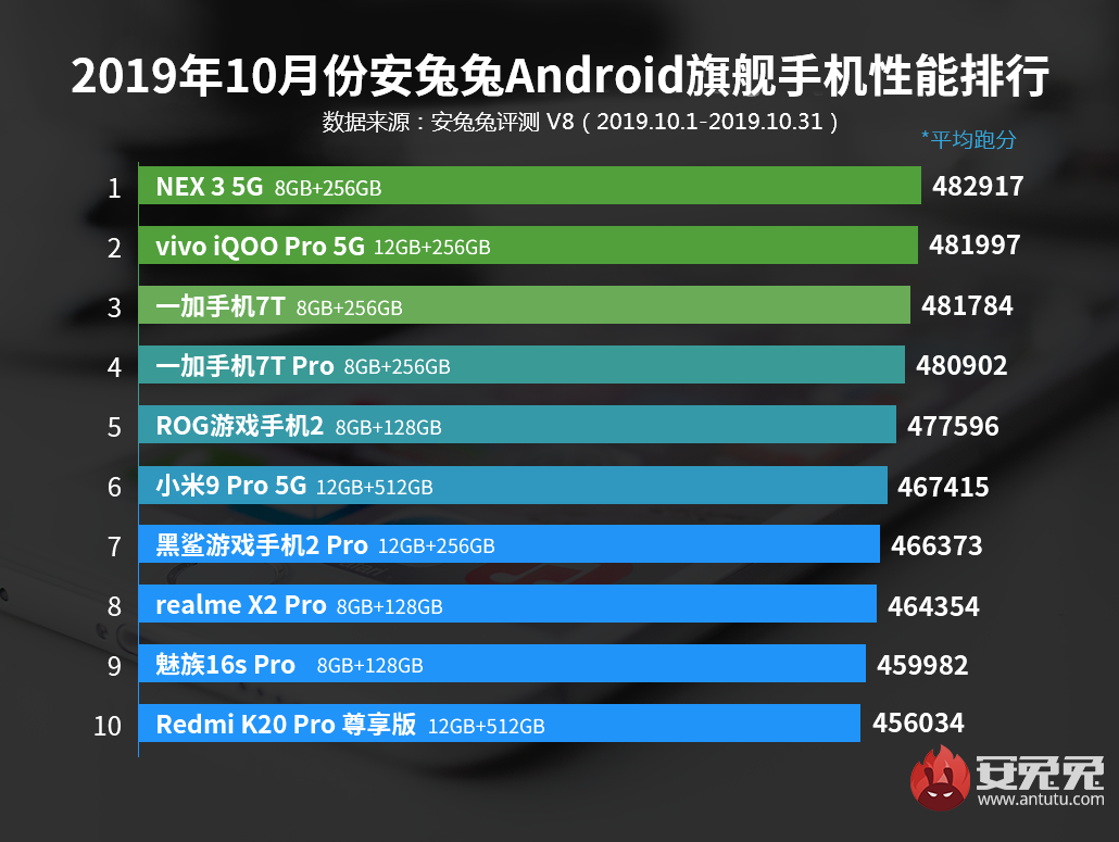 安兔兔发布：2019年10月Android手机性能榜