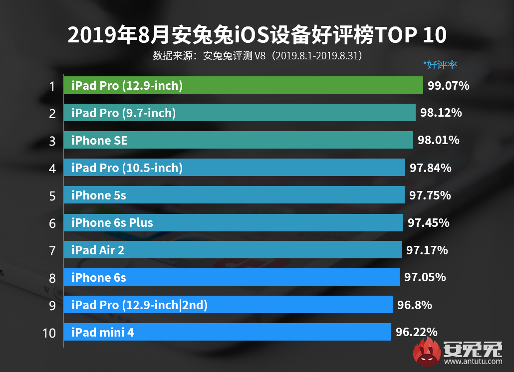 安兔兔发布：2019年8月iOS设备好评榜