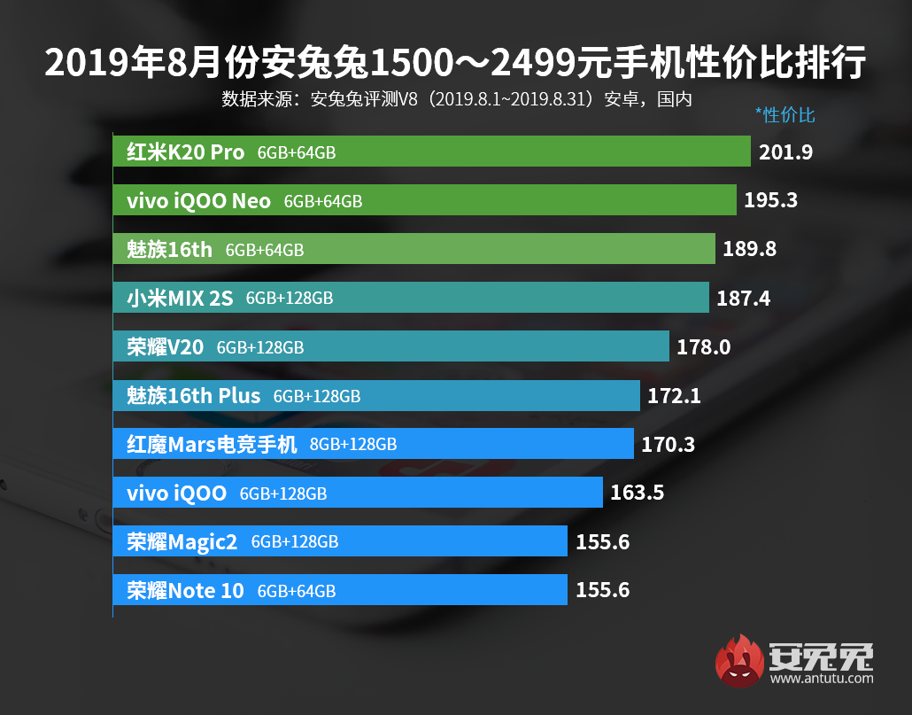 安兔兔发布：2019年8月Android手机性价比排行榜